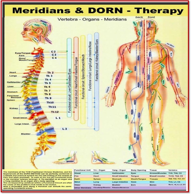 Dorn Method Chart